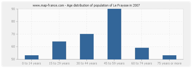 Age distribution of population of Le Fraysse in 2007